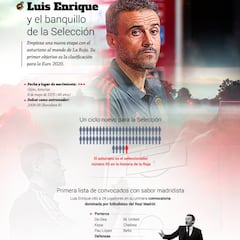 Luis Enrique y el banquillo de la Selección, analizado en gráfico