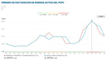 Precio de la luz por horas, 27 de octubre | ¿Cuándo es más barato y cuándo es más caro el kWh?