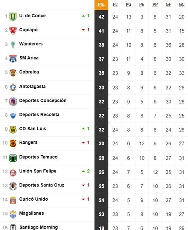 Tabla de posiciones Liga de Ascenso 2025 hoy, 6 de septiembre: fecha 24, fútbol chileno