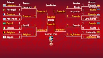 Así han llegado Francia y Croacia a la final: cuadro y resultados