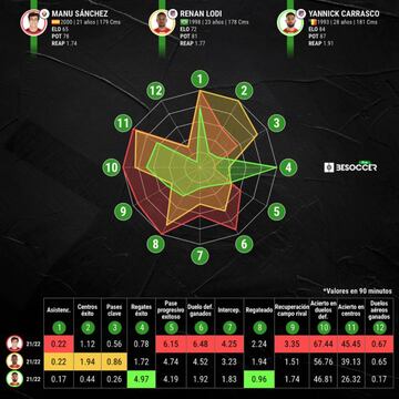 Comparativa entre Manu S&aacute;nchez, Lodi y Carrasco actuando como lateral izquierdo.