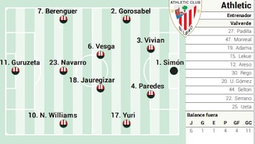 Campito del Athletic ante el Levante