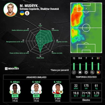 Datos de BeSoccer Pro.