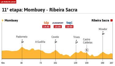 La etapa de hoy: perfil y recorrido de la undécima jornada de la Vuelta
