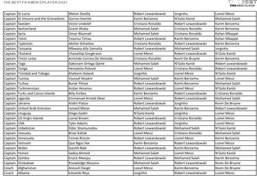 Who voted for who at FIFA 2021 The Best Awards?