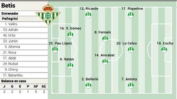 Posible once del Betis.