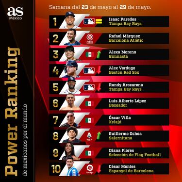Power Ranking 3 | Mexicanos por el mundo: imparable Paredes