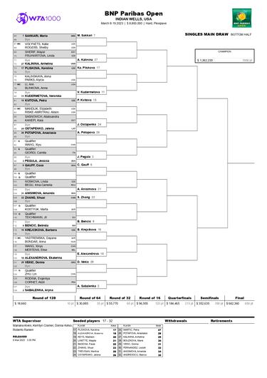 Indian Wells 2023: cuadro, partidos, calendario y resultados del Masters