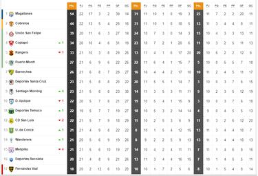 Tabla de posiciones Primera B del fútbol chileno actualizada hoy: fecha 23 | 6 de agosto