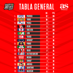 Pachuca es líder en solitario del Clausura 2022