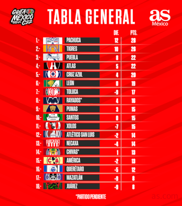 Tabla General Liga MX en el inicio de la Jornada 13