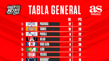 Tabla General Liga MX en el inicio de la Jornada 13