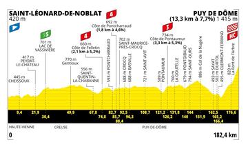 Perfil de las etapas del Tour de Francia 2023.