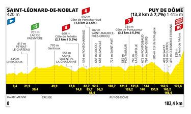 Perfil de las etapas del Tour de Francia 2023.