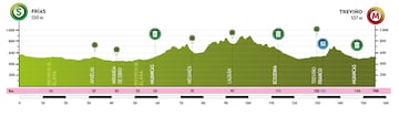 Perfil de la Etapa 5 de la Vuelta Burgos entre Frías y Treviño.