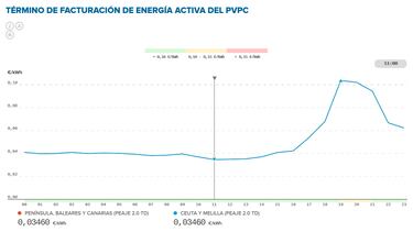 Precio de la luz por horas, 29 de octubre | ¿Cuándo es más barato y cuándo es más caro el kWh?