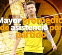 El Borussia Dortmund es el equipo con mayor asistencia