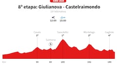 Giro de Italia 2025, etapa 8: perfil y recorrido