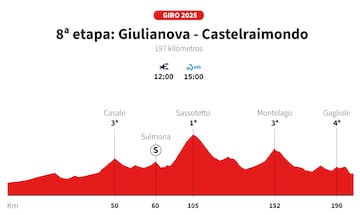 Giro de Italia 2025: perfil de la etapa 8.