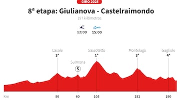 Giro de Italia 2025: perfil de la etapa 8.