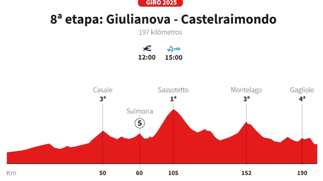 Giro de Italia 2025, etapa 8: perfil y recorrido