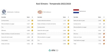 Los datos de Xavi Simons, según Olocip.