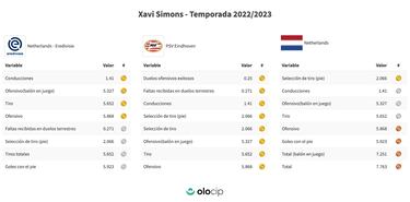 Xavi Simons, en la prelista de Van Gaal