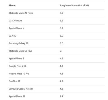 ¿Cuál es el móvil más resistente del mercado 2018, iPhone, Samsung, LG…?
