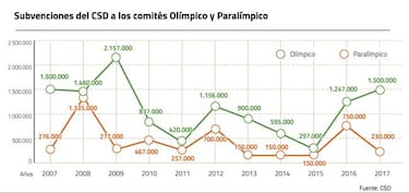 Los Paralímpicos se sienten agraviados por el presupuesto