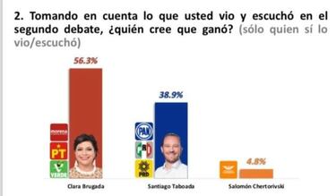 ¿Quién ganó el Tercer Debate Chilango entre Brugada, Taboada y Chertorivski?: esto dicen las encuestas
