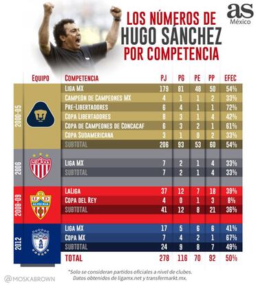 Los números de Hugo Sánchez a nivel de clubes: 50% de efectividad