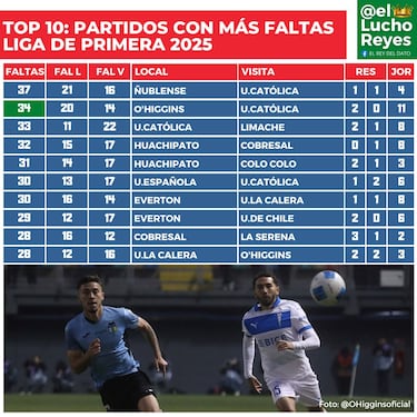 ¿El peor partido del campeonato? El vergonzoso registro que dejó el O’Higgins-Católica