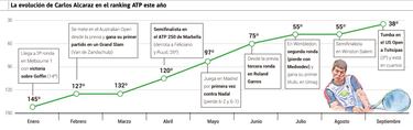 El salto en el ranking de Alcaraz tras su hazaña en el US Open