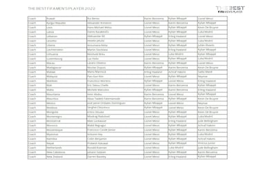 ¿Quién ha votado a quién en los Premios The Best 2022?