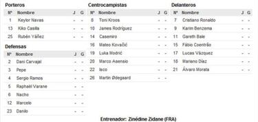 Madrid confirm UCL squad list: Odegaard in and Coentrao as a striker!