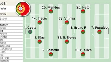 Posible alineación de Portugal ante España en la final de la Nations League