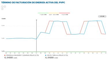 Precio de la luz por horas, 5 de abril | ¿Cuándo es más barato y cuándo es más caro el kWh?