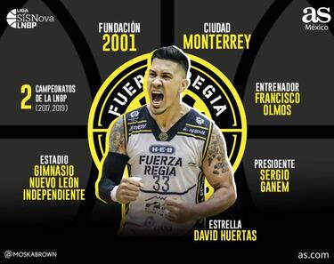 Fuerza Regia inicia el camino hacia la reconquista de la LNBP