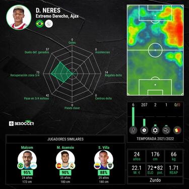 La situacin de Neres le pone a tiro