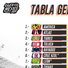 Tabla general de la Liga MX: Apertura 2021, Jornada 14