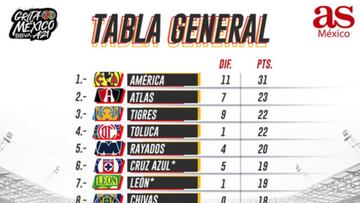 Tabla general de la Liga MX: Apertura 2021, Jornada 14