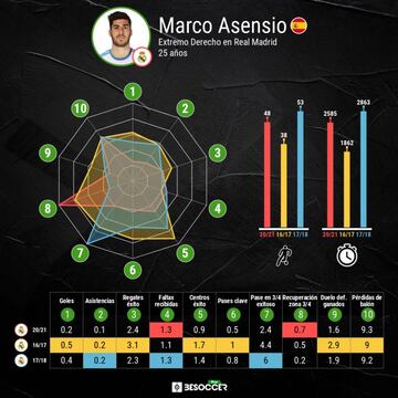 La última temporada de Asensio en el Madrid, comparada con las dos primeras.
