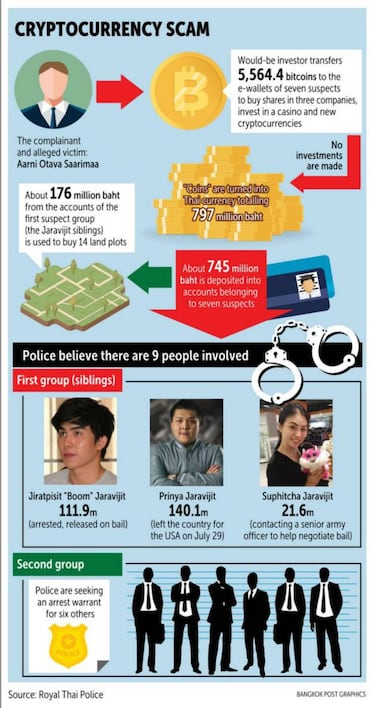 La estafa del año: Le timan 21 millones de euros en criptomonedas