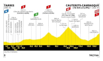 Perfil de las etapas del Tour de Francia 2023.