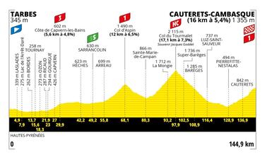 Perfil de las etapas del Tour de Francia 2023.