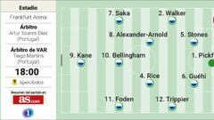 Alineación posible de Dinamarca e Inglaterra hoy en el partido de la Eurocopa 2024