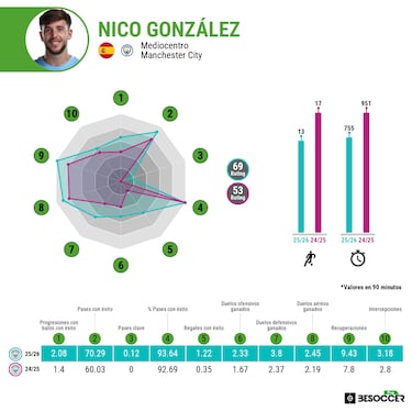 Nico González es otro 