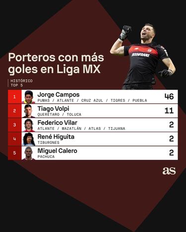 Tiago Volpi ya es un portero goleador histórico de la Liga MX