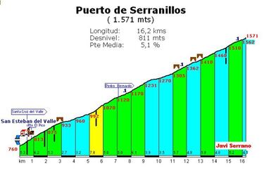 Cinco puertos de la provincia de ?vila para amantes de la bici