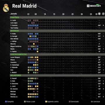 La temporada del Real Madrid jornada a jornada.